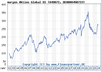 Chart: morgen Aktien Global UI) | DE0008490723
